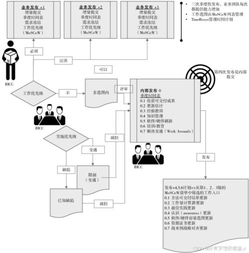数据仓库与商务智能中的数据管理体系建设