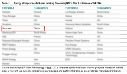 采日能源荣登彭博新能源财经一级储能制造商榜单 数据驱动下的行业标杆